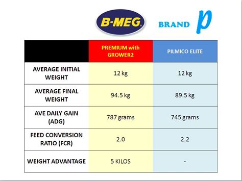 bmeg feeding guide|b meg feeds price list.
